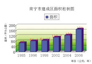 改革开放30年之城市建设：邕城巨变 新景入眼来